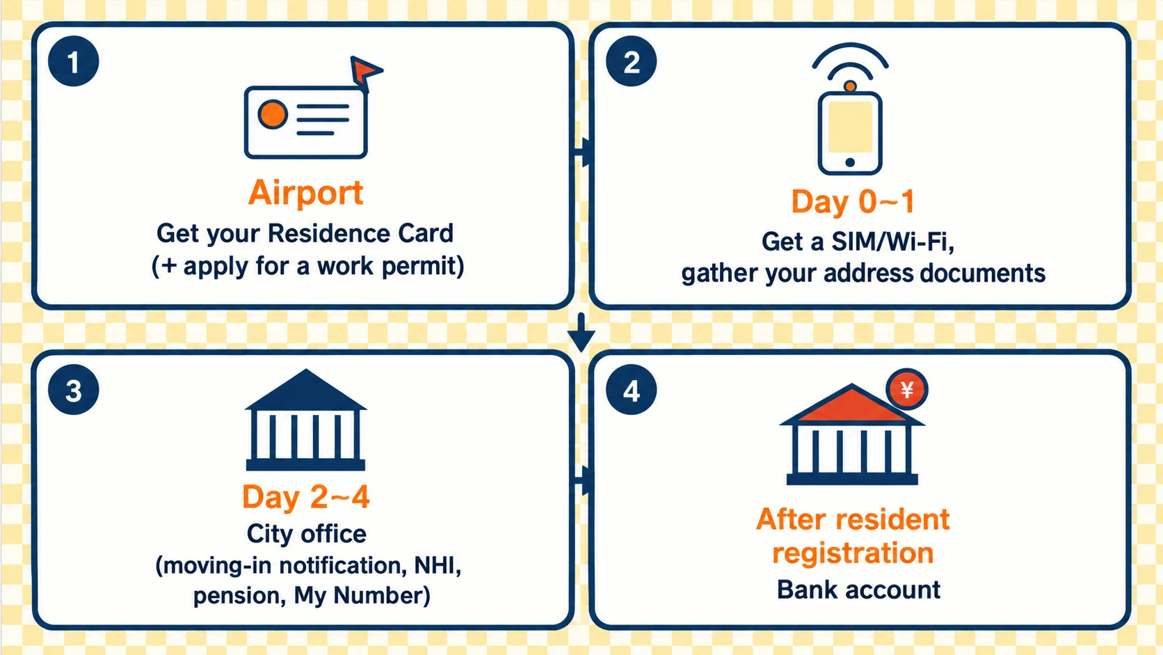 Steps after arriving in Japan as a student: Residence Card at the airport, SIM, city office procedures, then a bank account