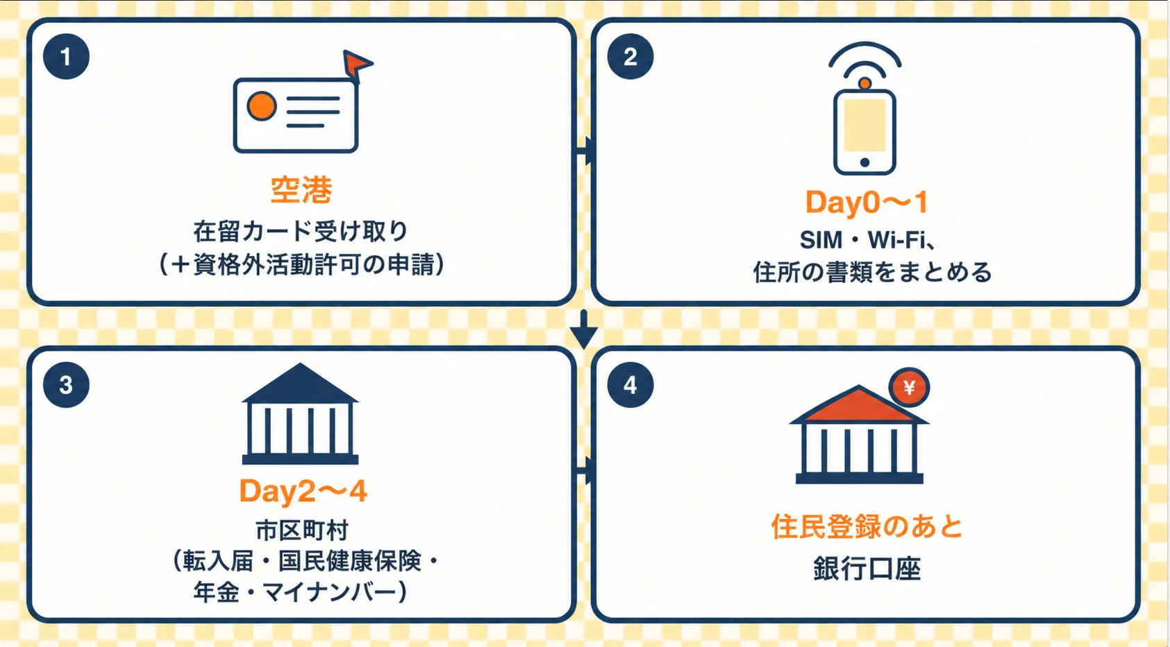 来日後1週間の手続きの流れ。空港で在留カード、SIMの準備、市区町村の手続き、銀行口座の順