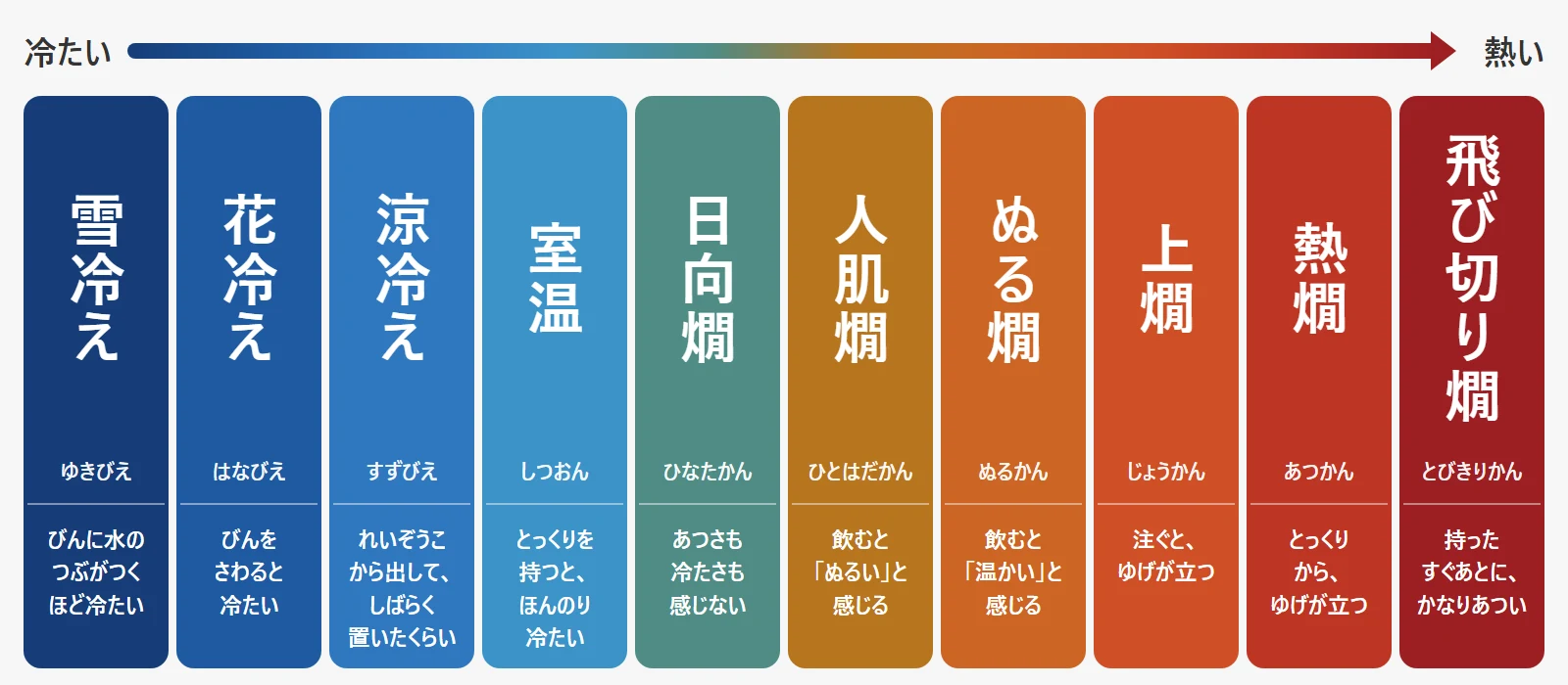 日本酒の温度の呼び名10種類を、冷たい順に並べた図。雪冷え・花冷え・涼冷え・室温・日向燗・人肌燗・ぬる燗・上燗・熱燗・飛び切り燗