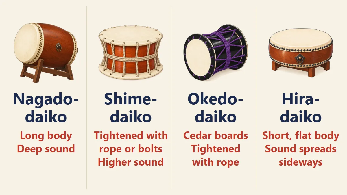 Types of taiko drums: nagado-daiko, shime-daiko, okedo-daiko and hira-daiko